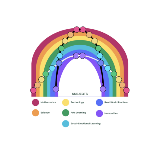 A seven-striped rainbow with two arcs going through it, one wide and one narrow. Each arc has 14 circles on it, two of each color, representing subjects. Below, each color is mapped to a subject. Red is mathematics, orange is science, yellow is technology, green is art learning, blue is social-emotional learning, indigo is real-world problem, and violet is humanities.