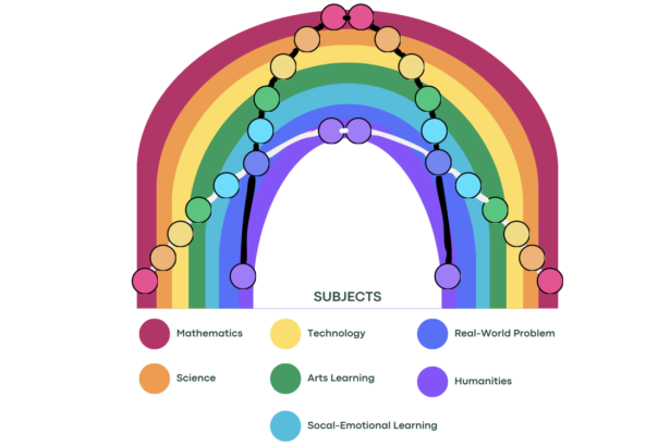 A seven-striped rainbow with two arcs going through it, one wide and one narrow. Each arc has 14 circles on it, two of each color, representing subjects. Below, each color is mapped to a subject. Red is mathematics, orange is science, yellow is technology, green is art learning, blue is social-emotional learning, indigo is real-world problem, and violet is humanities.