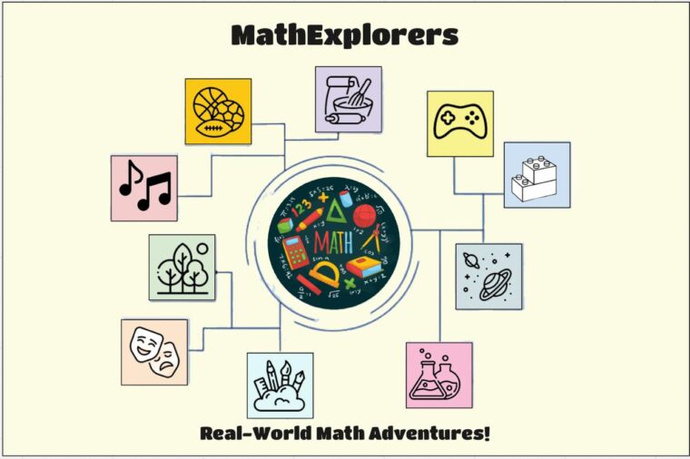 The title says Math Explorers and the catch phrase on the bottom says, "real world math adventures". The image has a small green circle in the center that says "math" with mathematical instruments surrounding it. Surrounding the circle is a web of various icons that all connect to math at the center. Going clockwise from the 12 o'clock position, the icons are mixing bowl, gaming console, lego block, plants, laboratory flask, paint brushes, theater masks, trees, music notes, and sports balls.