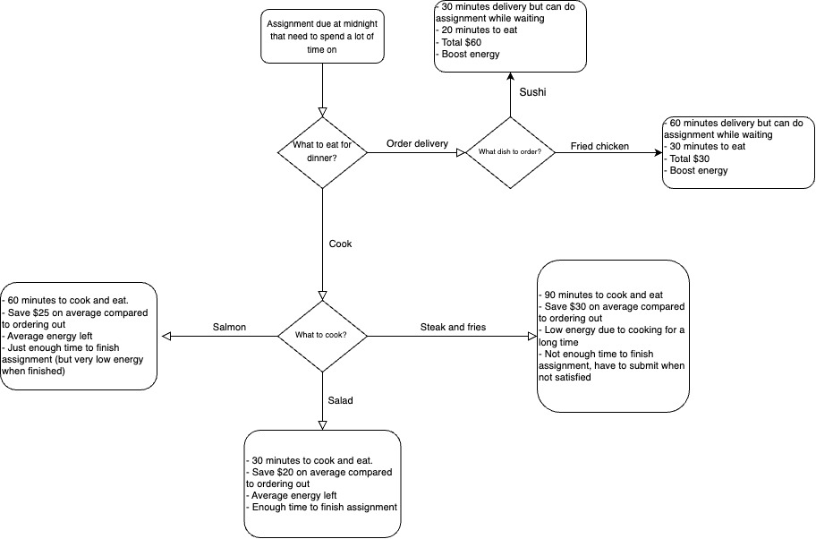 Image of the a decision tree that describes different options for the question "what to eat?"