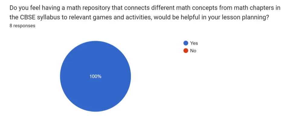 Pie chart showing that all 8 math teachers from India who were surveyed for this project, responded "Yes." to the question, "Do you feel having a math repository that connects different math concepts from math chapters in the CBSE syllabus to relevant games and activities, would be helpful in your lesson planning?"
